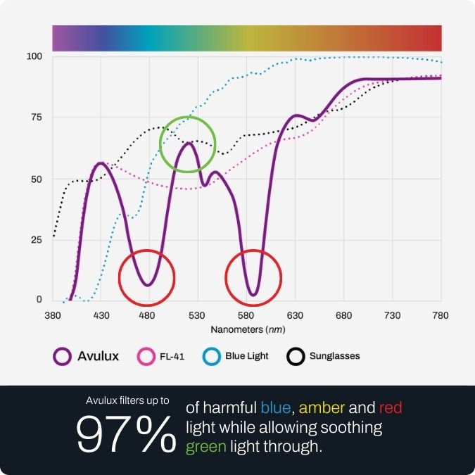 How Avulux Migraine & Light Sensitivity Lenses work